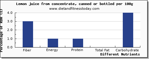 chart to show highest fiber in lemon juice per 100g